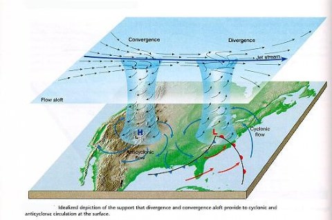 Jet Streams convergence divergence Weather in Temperate Regions
