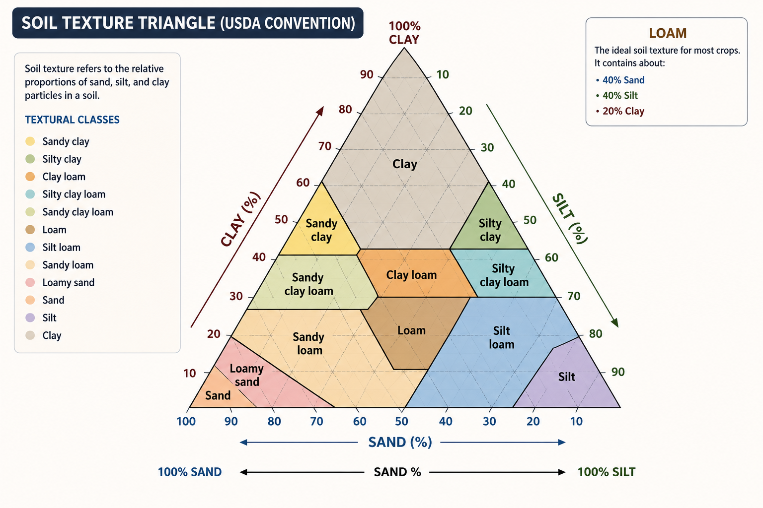 Soil texture triangle (USDA convention)