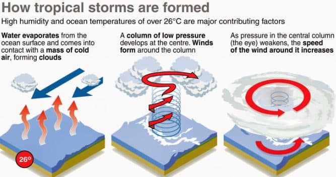 Tropical-Cyclone-hurricane-typhoon-formation