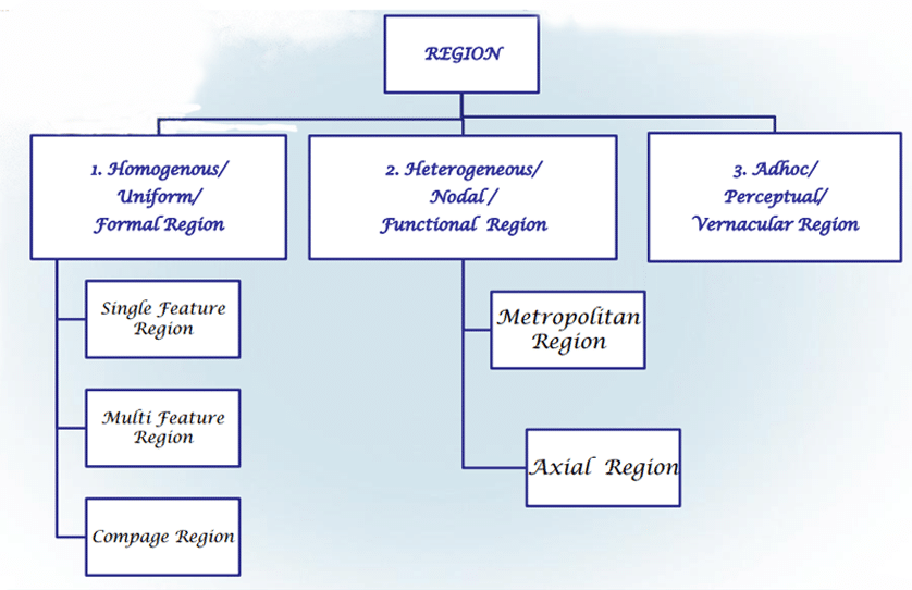 types of regions