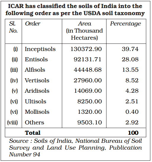 Types of Soil as per USDA