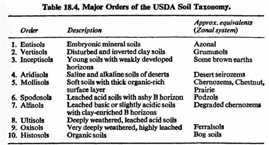 USDA Soil