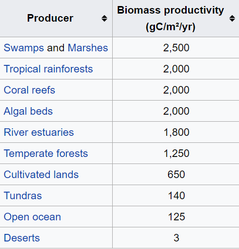 biomass productivity