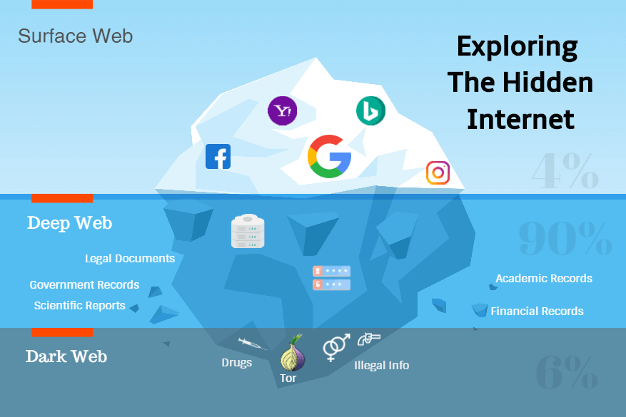 deep web vs dark web upsc