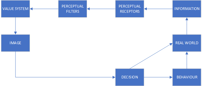 Behavioural Approach in Geography - Down's model