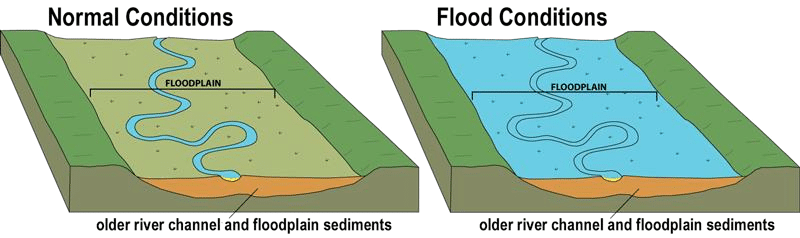 Floods UPSC