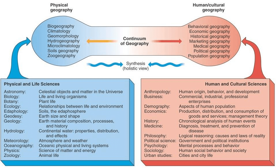 Regional Synthesis UPSC