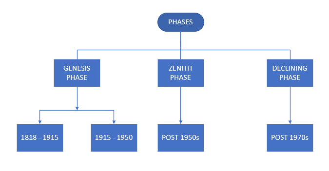 Phases of Quantitative Revolution