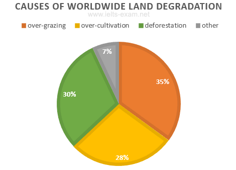land degradation world wide