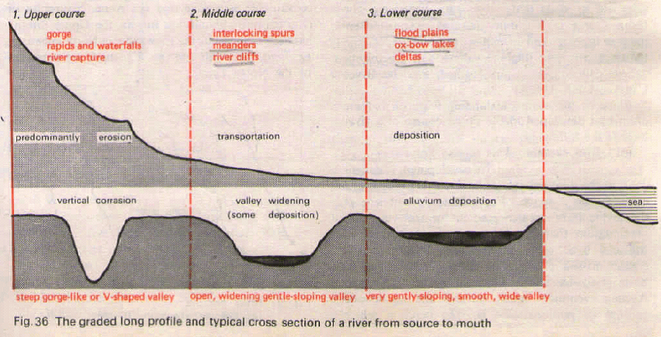 middle-course-of-the-river-system