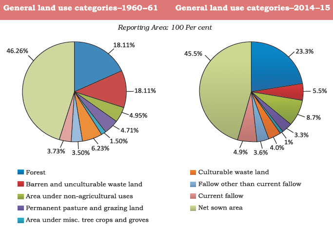 Changes in Pattern of land use in India