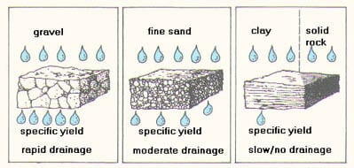 Soil permeability