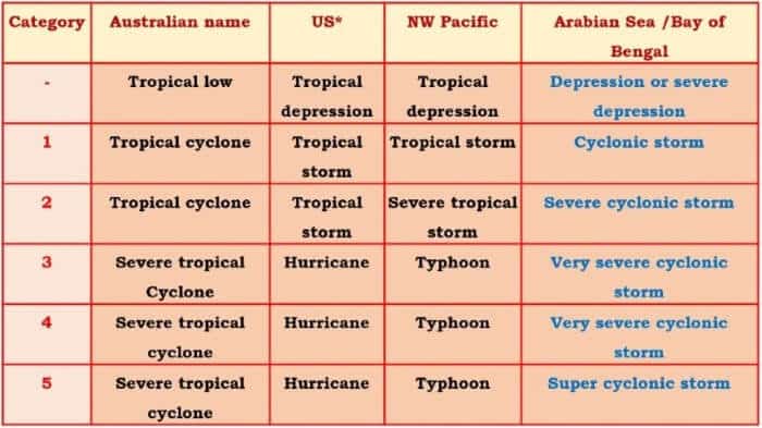 regional names for Tropical Cyclones