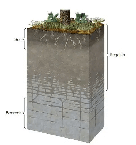 soil and regolith
