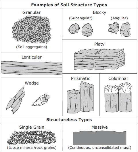 soil structure types