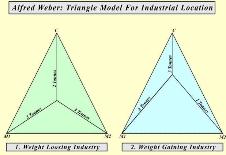 Weber Model of Industrial Location