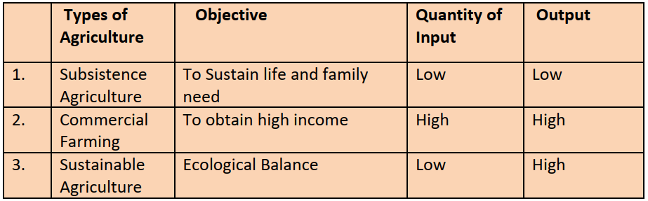 Agriculture types