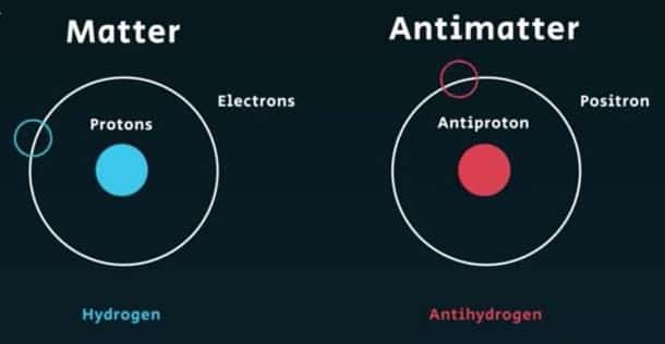 Anti Matter and Anti Energy