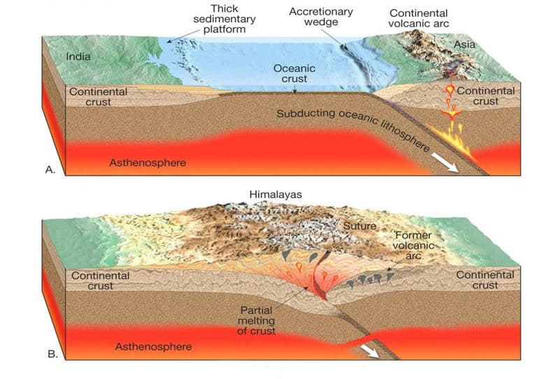Himalayas Formation: Relief & Structure Of Himalayas - UPSC