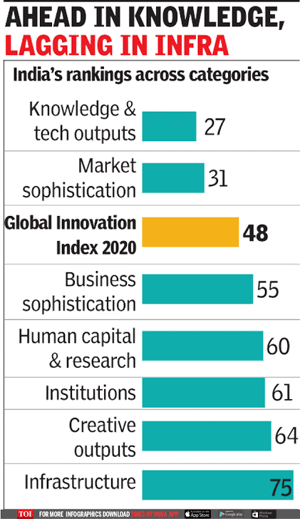 Global Innovation Index 2020