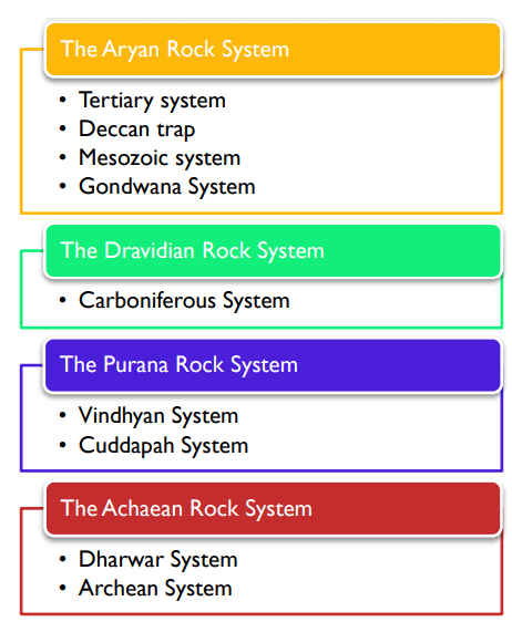 indian rock system upsc