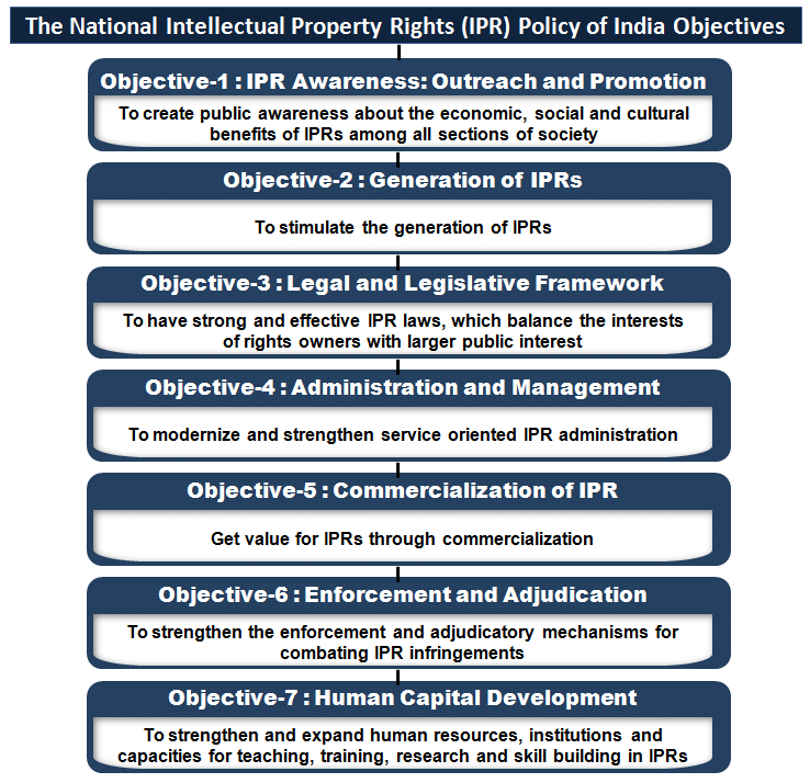 National IPR Policy 2016