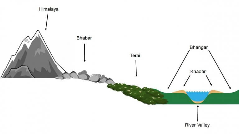 Indo Gangetic Plains: Indo-Gangetic-Brahmaputra