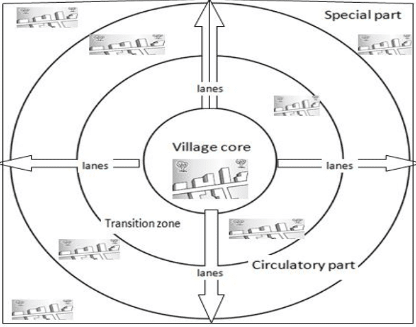 Morphology of Rural Settlement