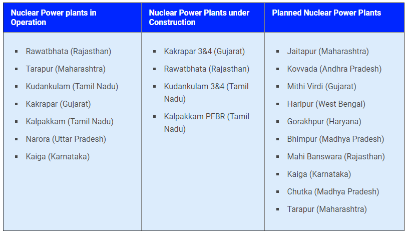 भारत में परमाणु ऊर्जा संयंत्र
