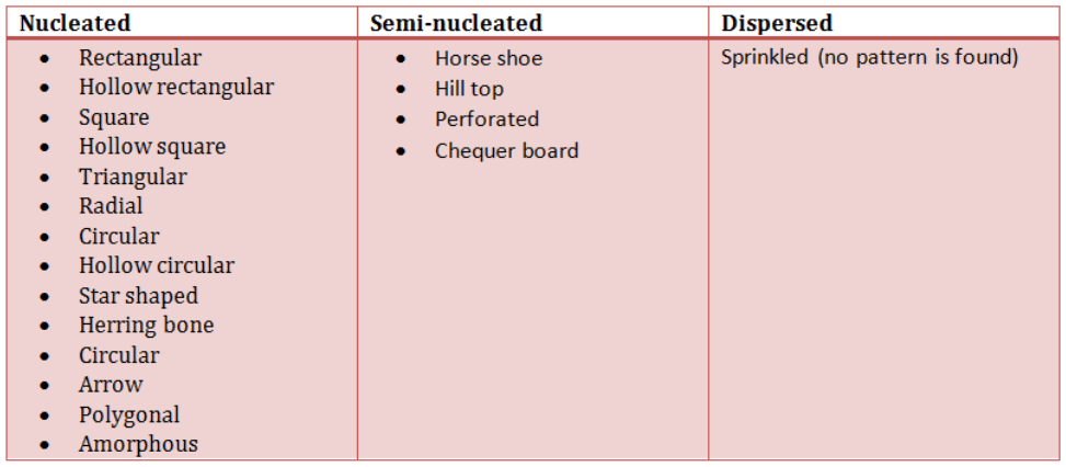 Types and Pattern of Rural Settlement