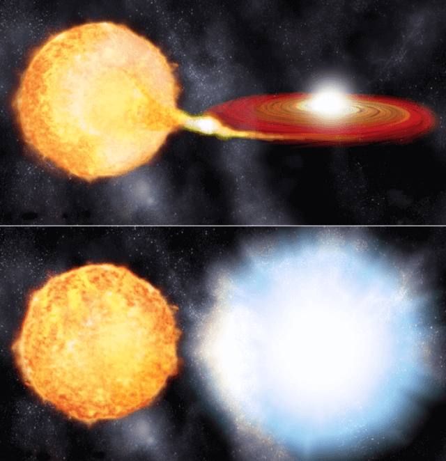 Type I supernova or Type Ia supernova (read as one-a)