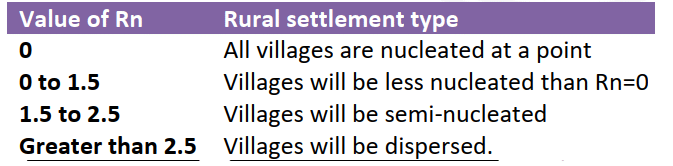 Value of Rn and Rural settlement type