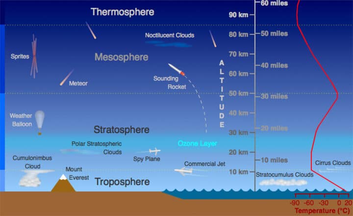 atmosphere five layers according to the diversity of temperature