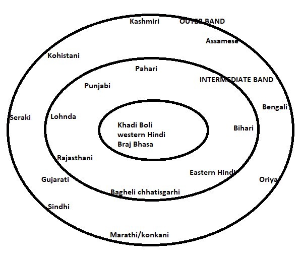  Indo – Aryan Language