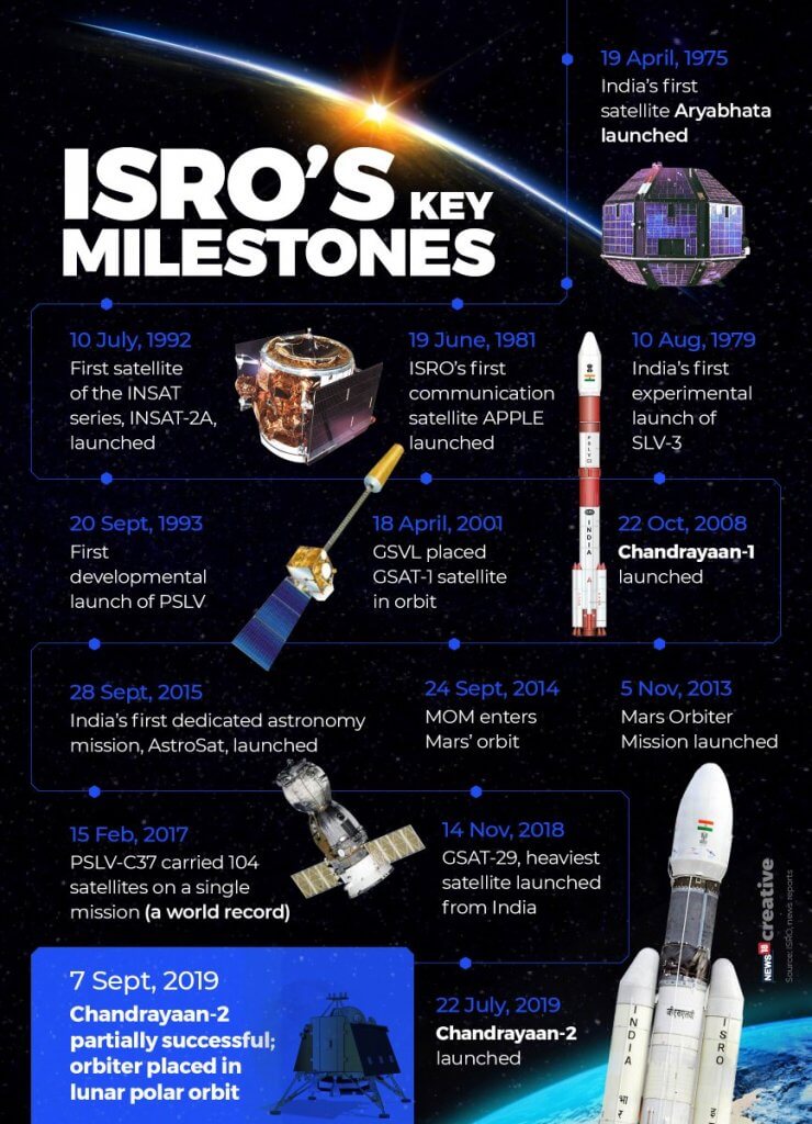 isro milestones
