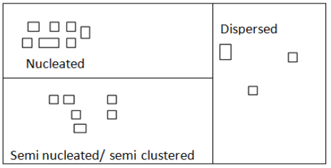 three types of Rural settlement
