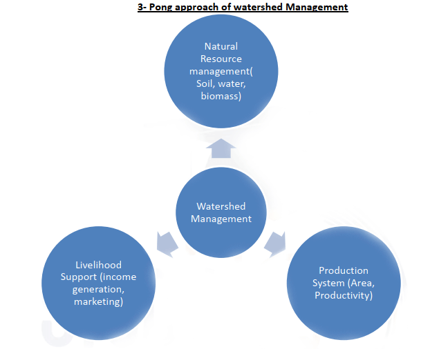 3- Pong approach of watershed Management