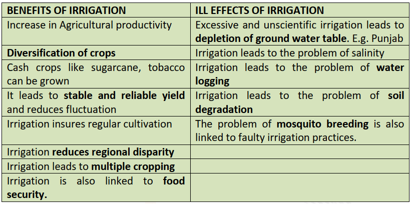 Benefits And ill Effects Of Irrigation
