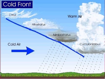 Weather along a cold front