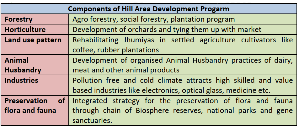 Components of Hill Area Development Progarm