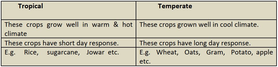 Crop Classification Based on Climate
