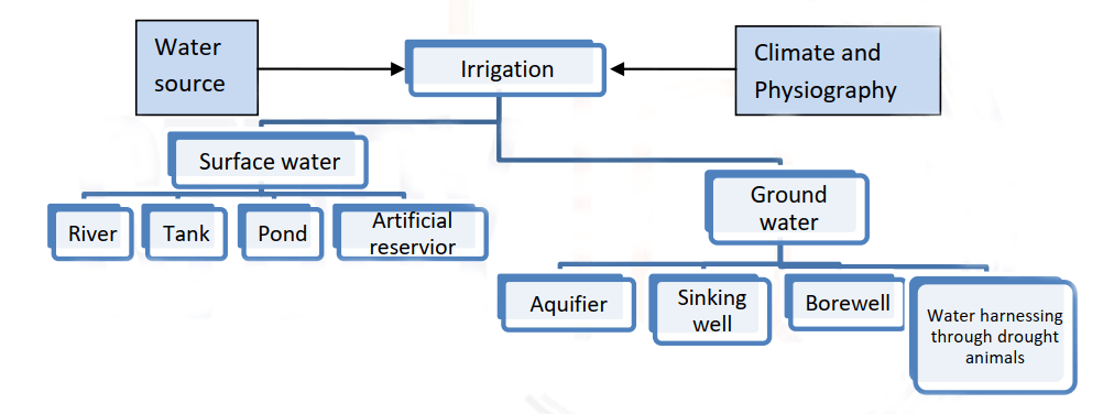 Development of Irrigation