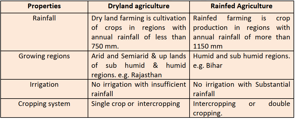 Difference between Rainfed and Dryland agriculture
