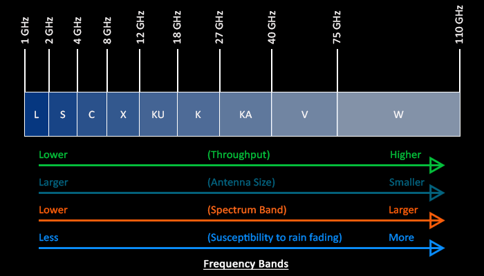 Frequency Bands