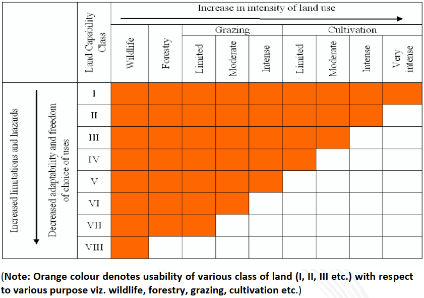 Land Capability UPSC