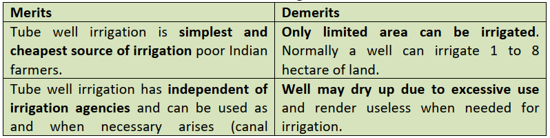 Merits and demerits of Well and Tube well irrigation