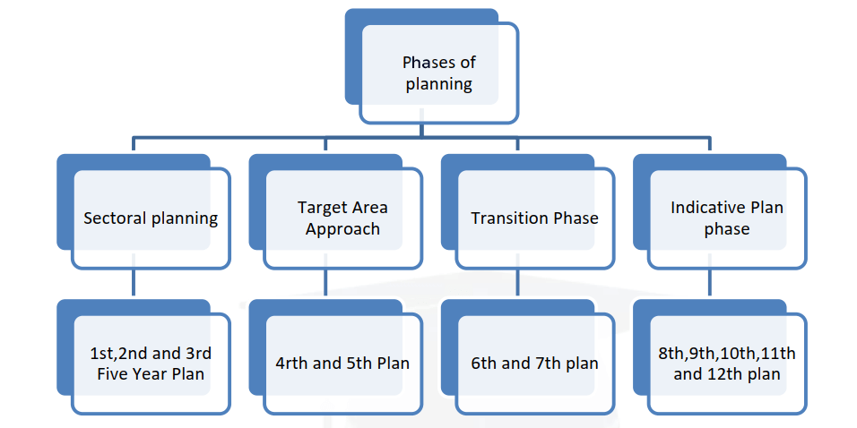 Phases of planning 1