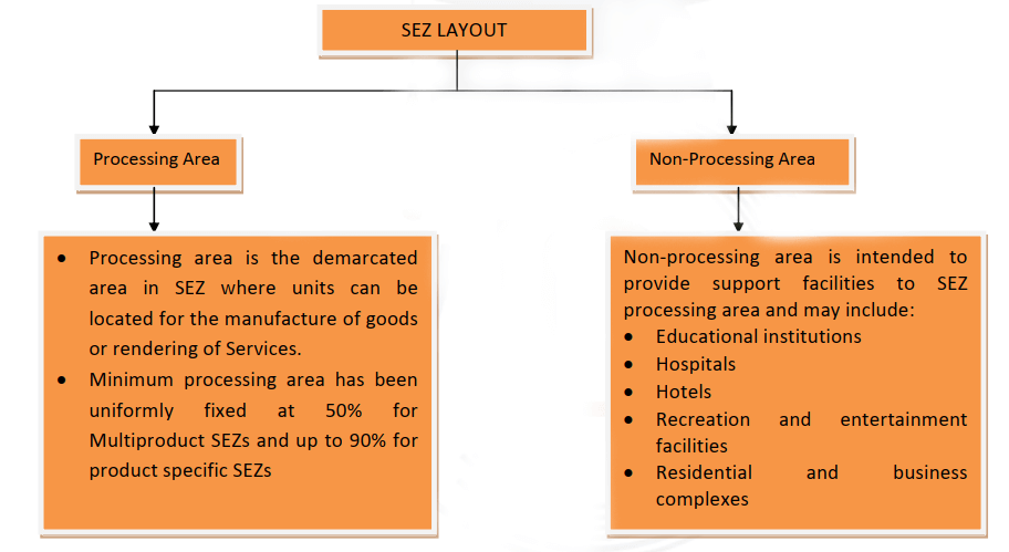 Special Economic Zone (SEZ) layout