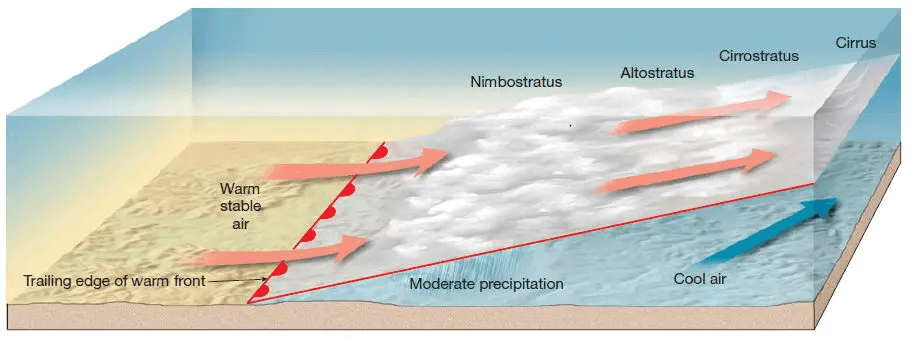 Warm Fronts