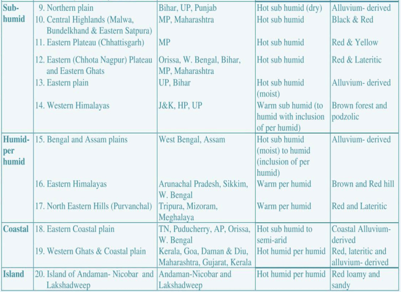agro ecological regions of india icar 2